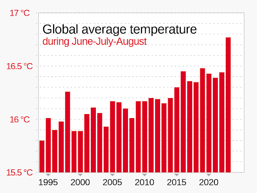 Average Yearly Temperatures