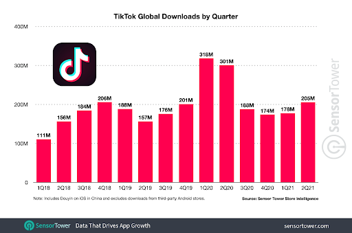 Infographic showing TikTok downloads by quarter.